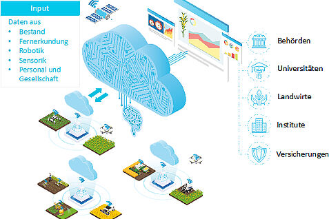 Im NalamKI-Projekt werden landwirtschaftliche Daten mittels Künstlicher Intelligenz ausgewertet. © Fraunhofer HHI (2020)