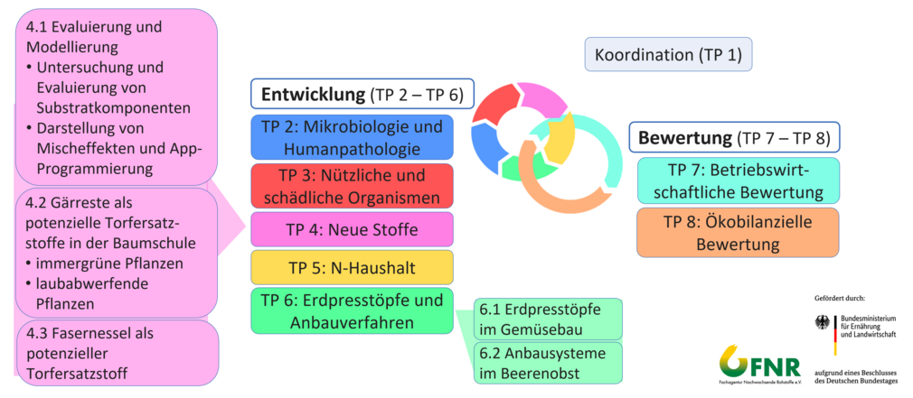 Graphische Übersicht der bearbeitenden Teilprojekte im Projekt ToPGa.