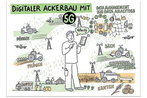 Das Bild zeigt eine Grafik mit der Überschrift Digitaler Ackerbau mit 5G und Zeichnungen verschiedener 5G-Anwendungen auf dem Acker.